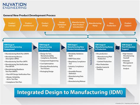 New Product Introduction and Engineering .